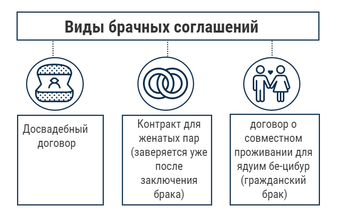 Виды брачных договоров Брачный договор в Израиле
