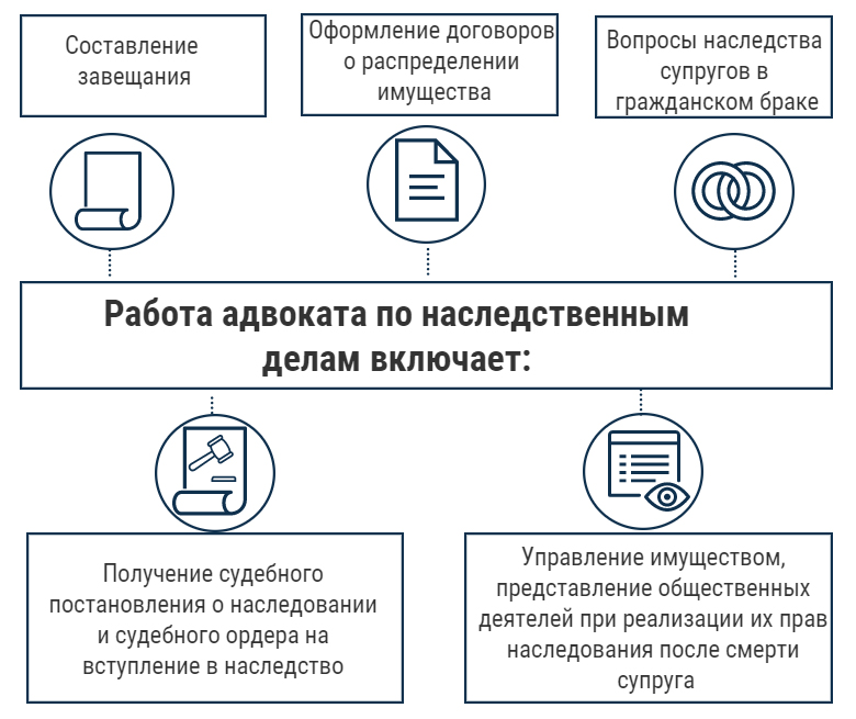 Что входит в работу  по наследственным делам