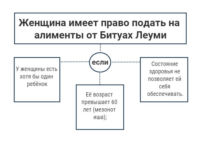 Когда женщина имеет право подать на алименты от Битуах Леуми
