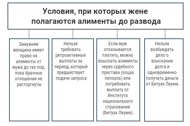 При их условиях в Израиле жене полагаются алименты до развода