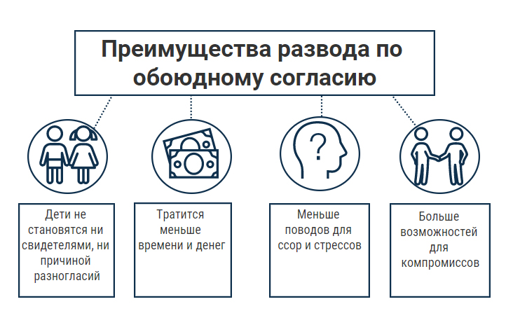 Развод по обоюдному согласию