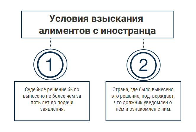 Условия взыскания алиментов с иностранца в Израиле