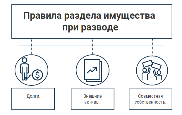 Раздел имущества супругов при разводе